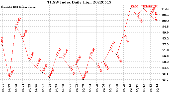 Milwaukee Weather THSW Index<br>Daily High