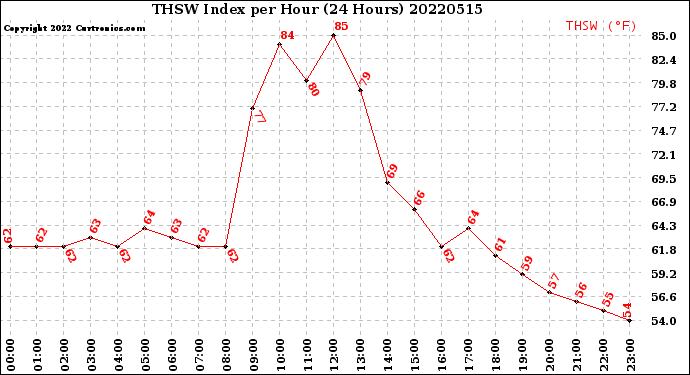 Milwaukee Weather THSW Index<br>per Hour<br>(24 Hours)