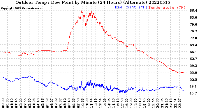 Milwaukee Weather Outdoor Temp / Dew Point<br>by Minute<br>(24 Hours) (Alternate)