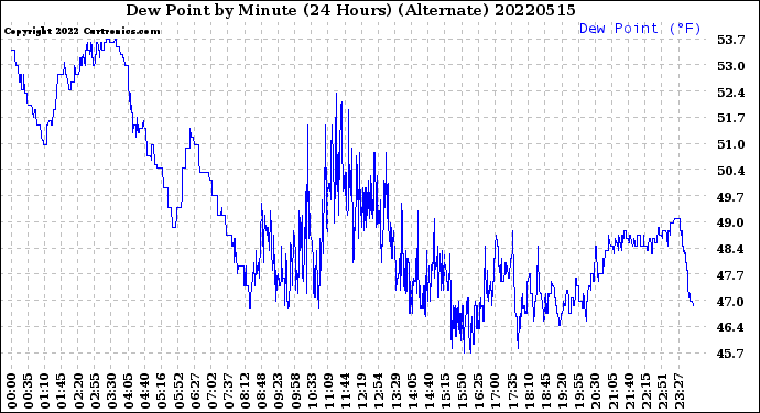 Milwaukee Weather Dew Point<br>by Minute<br>(24 Hours) (Alternate)