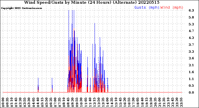 Milwaukee Weather Wind Speed/Gusts<br>by Minute<br>(24 Hours) (Alternate)