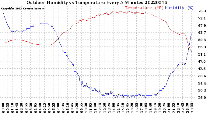 Milwaukee Weather Outdoor Humidity<br>vs Temperature<br>Every 5 Minutes