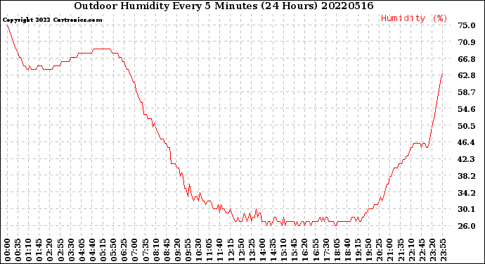 Milwaukee Weather Outdoor Humidity<br>Every 5 Minutes<br>(24 Hours)