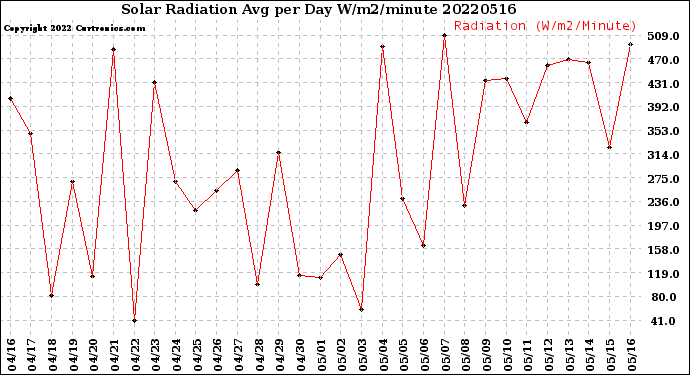 Milwaukee Weather Solar Radiation<br>Avg per Day W/m2/minute