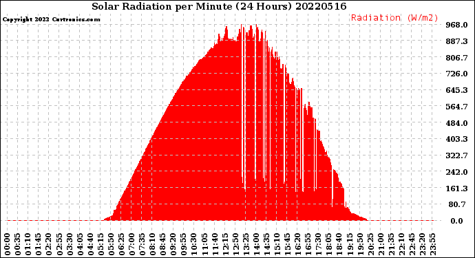 Milwaukee Weather Solar Radiation<br>per Minute<br>(24 Hours)