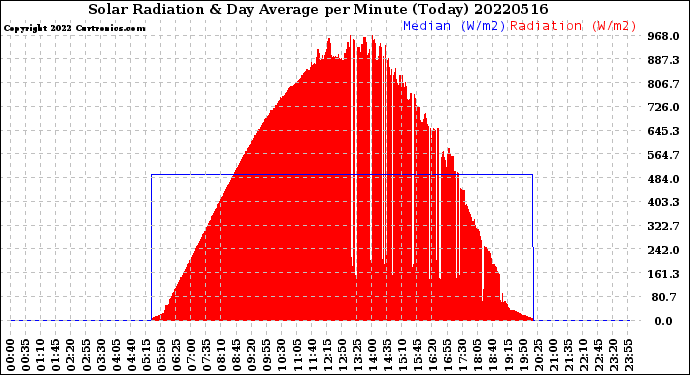 Milwaukee Weather Solar Radiation<br>& Day Average<br>per Minute<br>(Today)