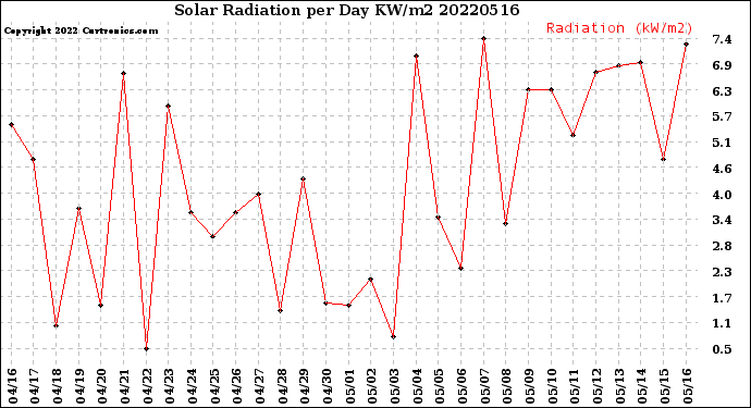 Milwaukee Weather Solar Radiation<br>per Day KW/m2