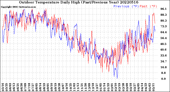 Milwaukee Weather Outdoor Temperature<br>Daily High<br>(Past/Previous Year)