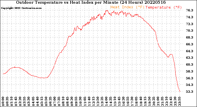 Milwaukee Weather Outdoor Temperature<br>vs Heat Index<br>per Minute<br>(24 Hours)