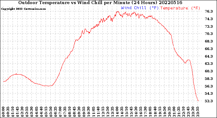 Milwaukee Weather Outdoor Temperature<br>vs Wind Chill<br>per Minute<br>(24 Hours)