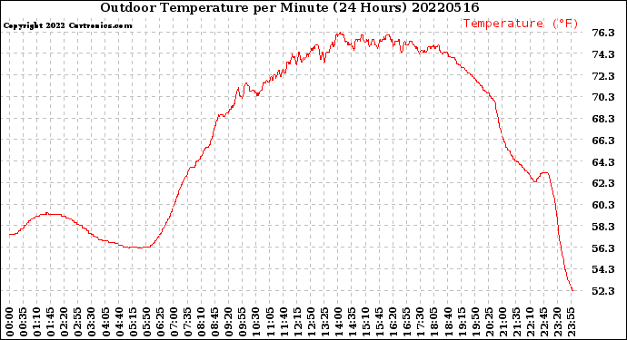 Milwaukee Weather Outdoor Temperature<br>per Minute<br>(24 Hours)