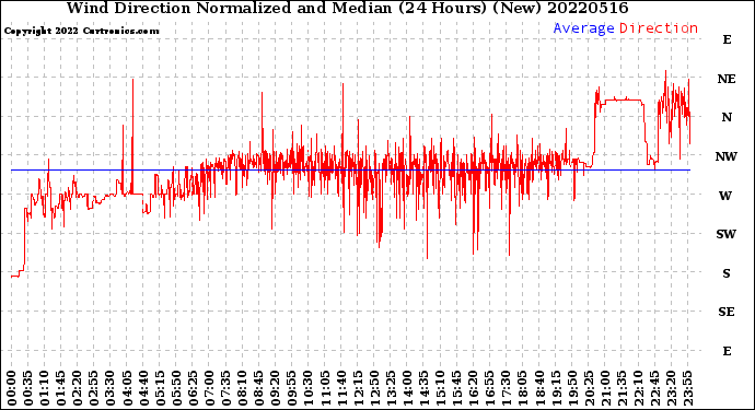 Milwaukee Weather Wind Direction<br>Normalized and Median<br>(24 Hours) (New)