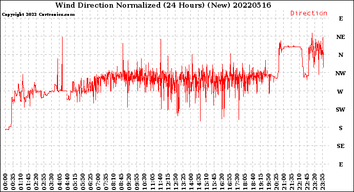 Milwaukee Weather Wind Direction<br>Normalized<br>(24 Hours) (New)