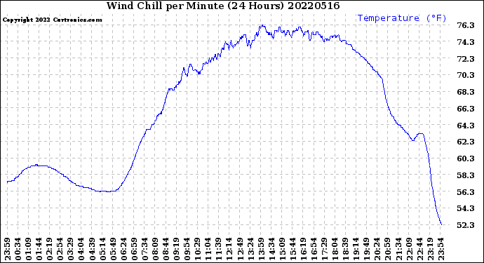 Milwaukee Weather Wind Chill<br>per Minute<br>(24 Hours)