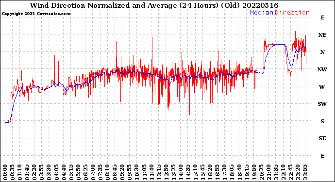 Milwaukee Weather Wind Direction<br>Normalized and Average<br>(24 Hours) (Old)