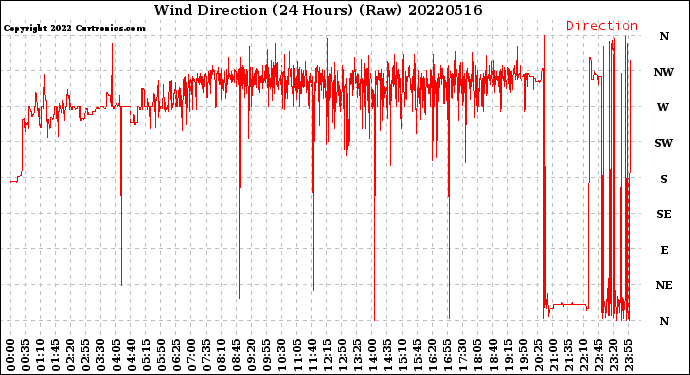 Milwaukee Weather Wind Direction<br>(24 Hours) (Raw)