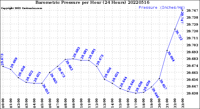Milwaukee Weather Barometric Pressure<br>per Hour<br>(24 Hours)
