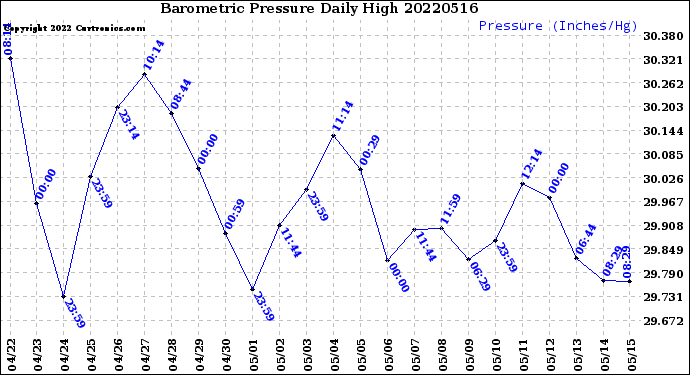 Milwaukee Weather Barometric Pressure<br>Daily High
