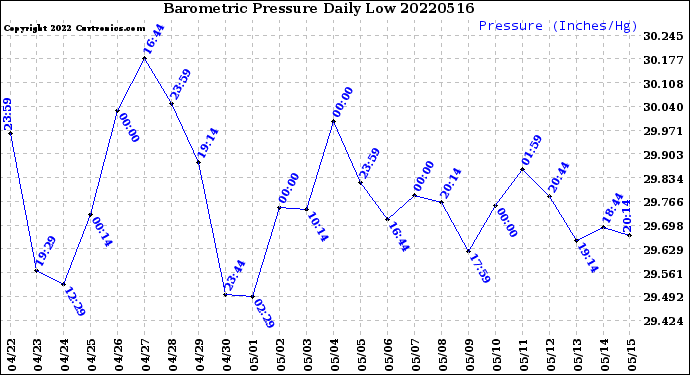 Milwaukee Weather Barometric Pressure<br>Daily Low