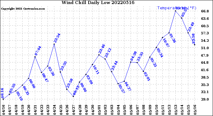 Milwaukee Weather Wind Chill<br>Daily Low