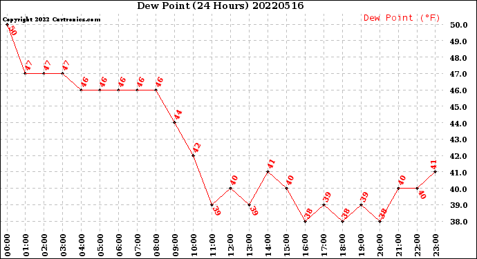 Milwaukee Weather Dew Point<br>(24 Hours)
