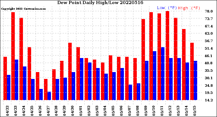 Milwaukee Weather Dew Point<br>Daily High/Low
