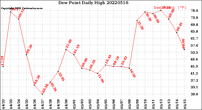 Milwaukee Weather Dew Point<br>Daily High
