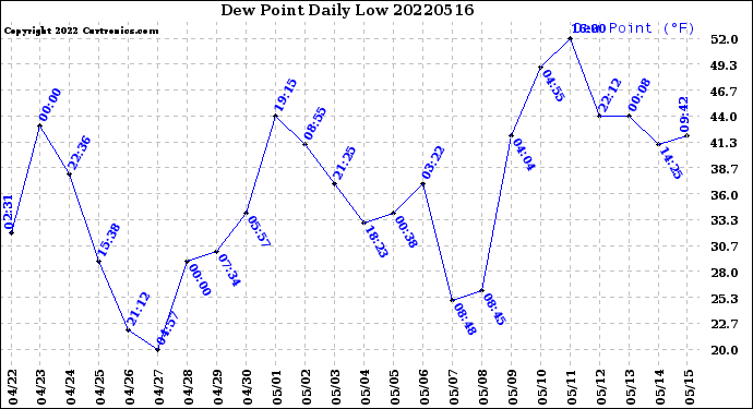 Milwaukee Weather Dew Point<br>Daily Low