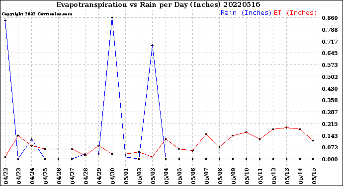 Milwaukee Weather Evapotranspiration<br>vs Rain per Day<br>(Inches)