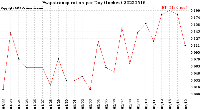 Milwaukee Weather Evapotranspiration<br>per Day (Inches)