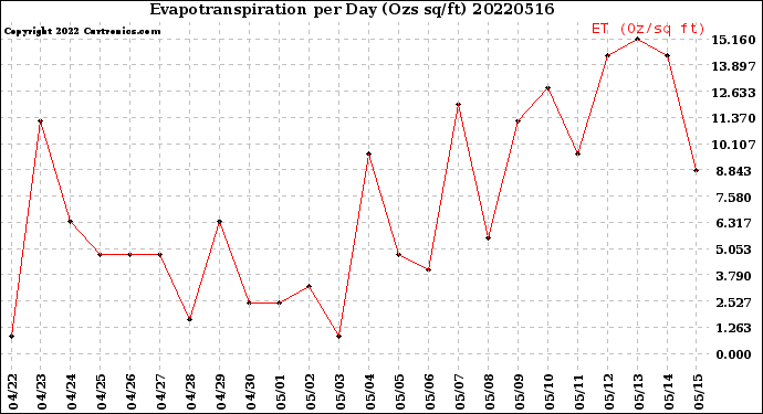 Milwaukee Weather Evapotranspiration<br>per Day (Ozs sq/ft)