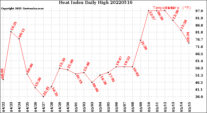 Milwaukee Weather Heat Index<br>Daily High
