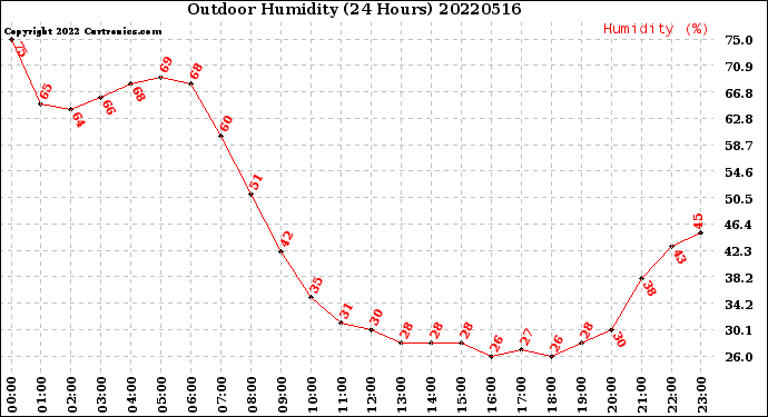 Milwaukee Weather Outdoor Humidity<br>(24 Hours)
