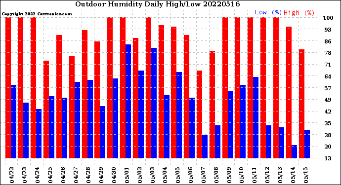 Milwaukee Weather Outdoor Humidity<br>Daily High/Low