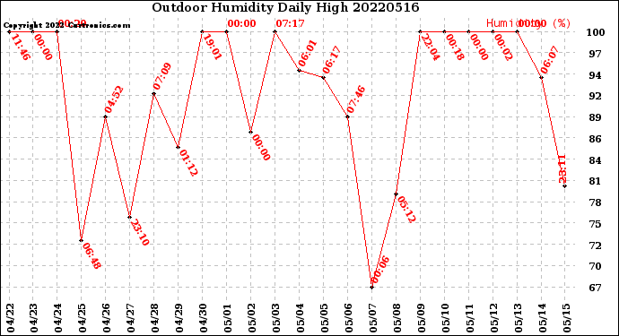 Milwaukee Weather Outdoor Humidity<br>Daily High