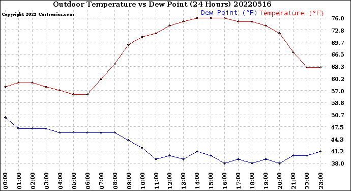 Milwaukee Weather Outdoor Temperature<br>vs Dew Point<br>(24 Hours)