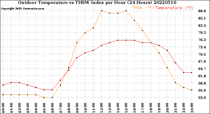 Milwaukee Weather Outdoor Temperature<br>vs THSW Index<br>per Hour<br>(24 Hours)