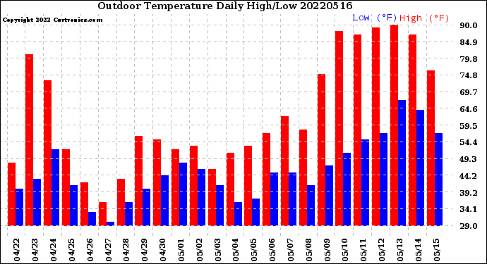 Milwaukee Weather Outdoor Temperature<br>Daily High/Low