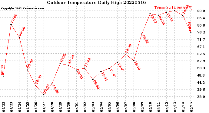 Milwaukee Weather Outdoor Temperature<br>Daily High
