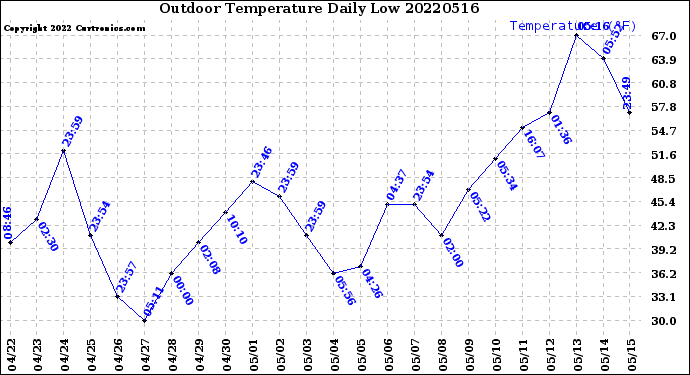 Milwaukee Weather Outdoor Temperature<br>Daily Low