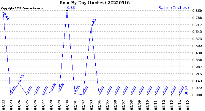 Milwaukee Weather Rain<br>By Day<br>(Inches)