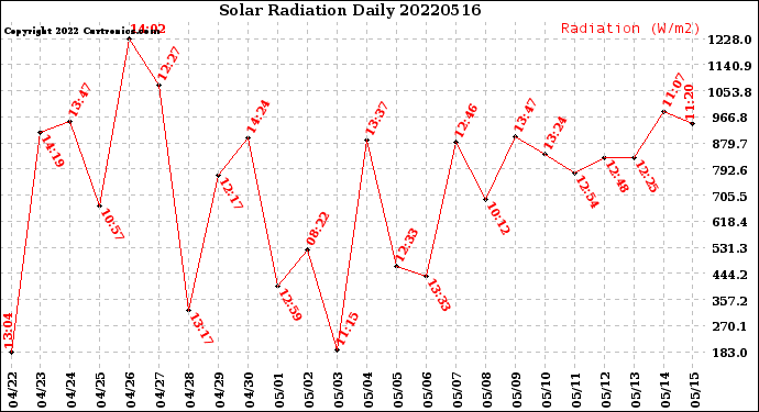 Milwaukee Weather Solar Radiation<br>Daily