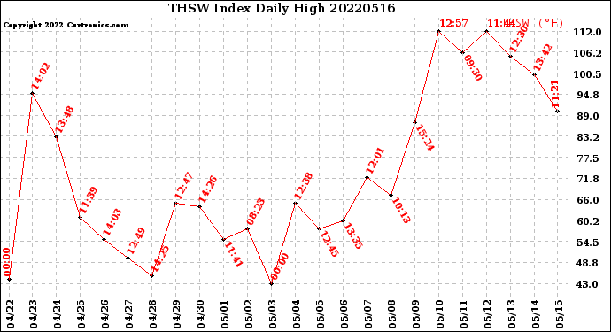 Milwaukee Weather THSW Index<br>Daily High