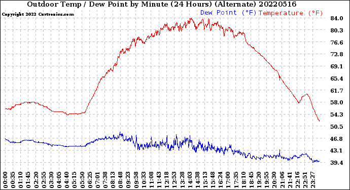 Milwaukee Weather Outdoor Temp / Dew Point<br>by Minute<br>(24 Hours) (Alternate)