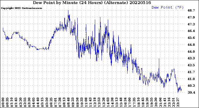 Milwaukee Weather Dew Point<br>by Minute<br>(24 Hours) (Alternate)