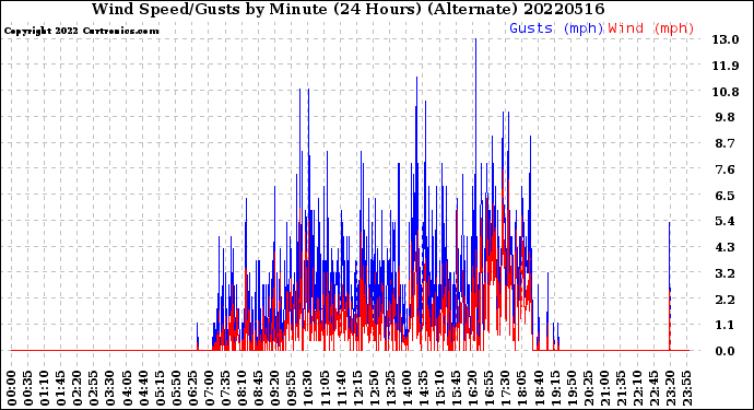 Milwaukee Weather Wind Speed/Gusts<br>by Minute<br>(24 Hours) (Alternate)