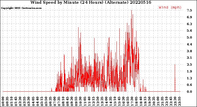 Milwaukee Weather Wind Speed<br>by Minute<br>(24 Hours) (Alternate)
