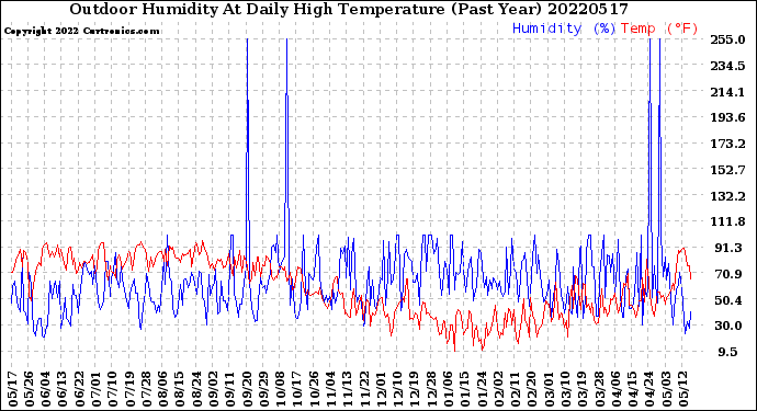 Milwaukee Weather Outdoor Humidity<br>At Daily High<br>Temperature<br>(Past Year)