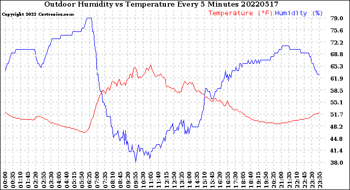 Milwaukee Weather Outdoor Humidity<br>vs Temperature<br>Every 5 Minutes