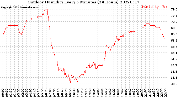 Milwaukee Weather Outdoor Humidity<br>Every 5 Minutes<br>(24 Hours)